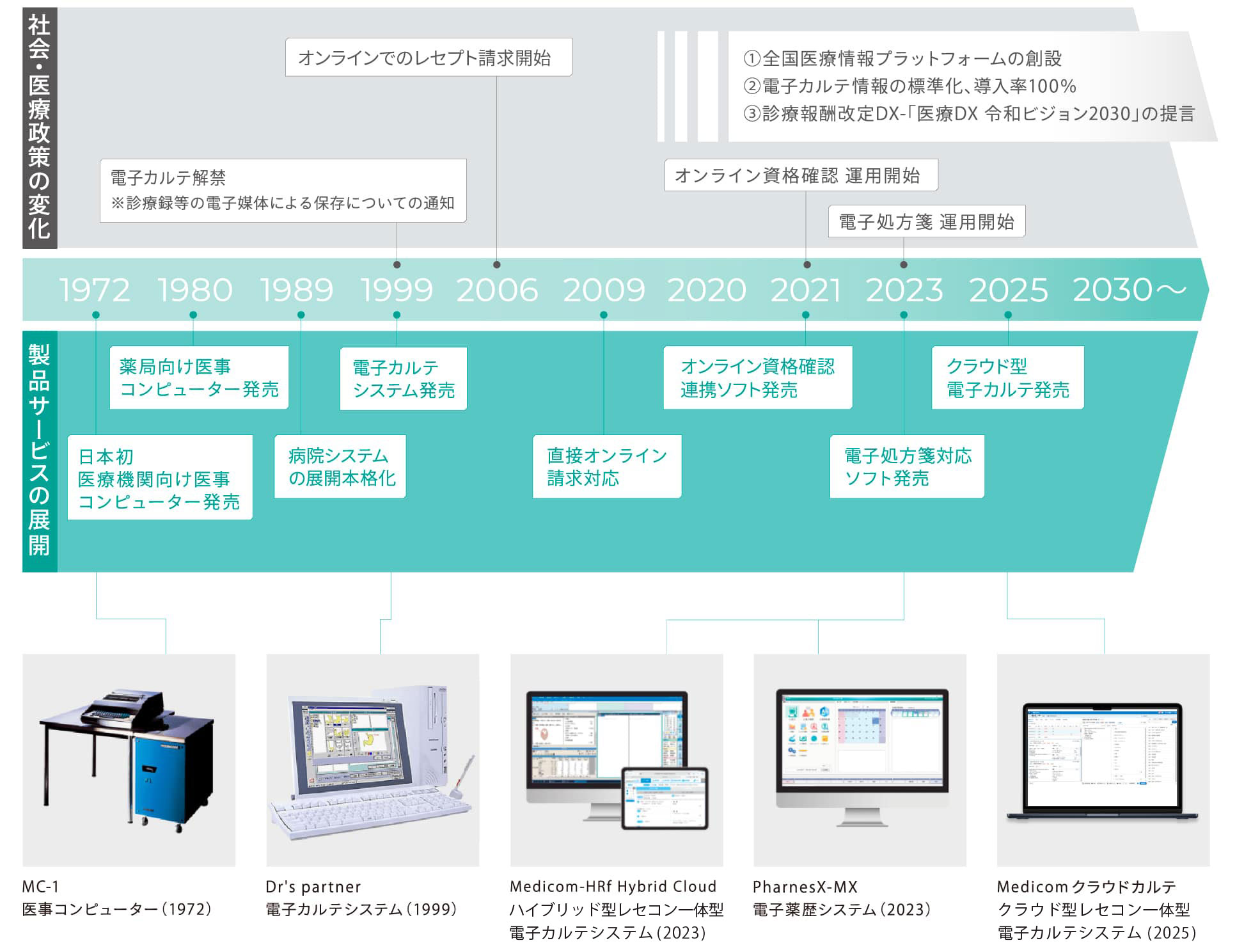 社会・医療政策の変化と製品サービスの展開
