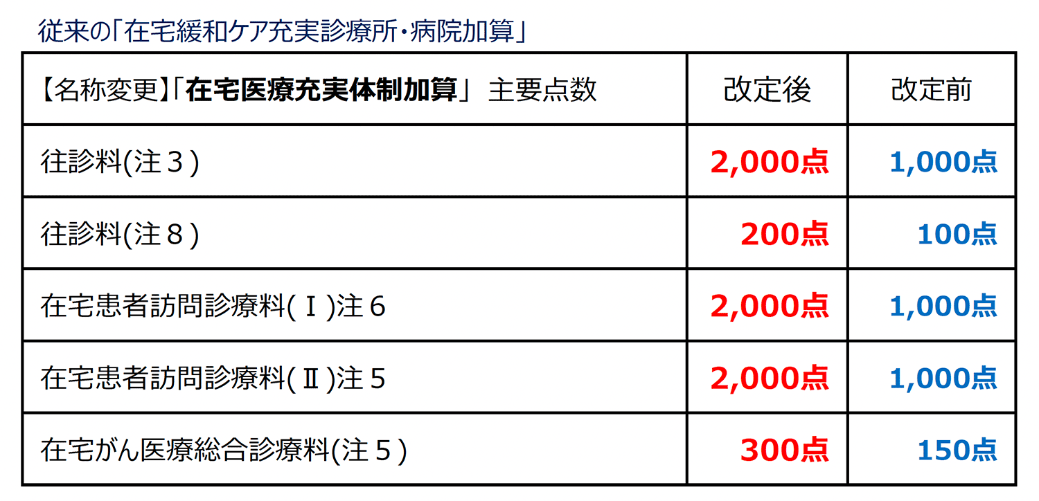 従来の「在宅緩和ケア充実診療所・病院加算」