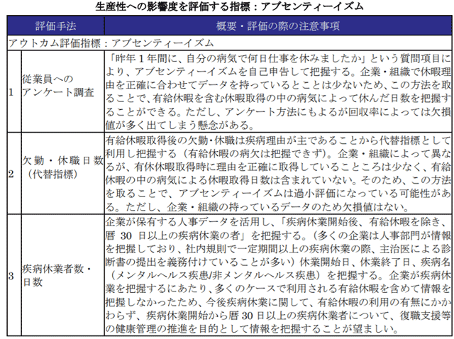 アブセンティーズムの測定方法