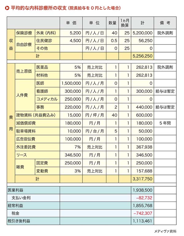 平均的な内科診療所の収支