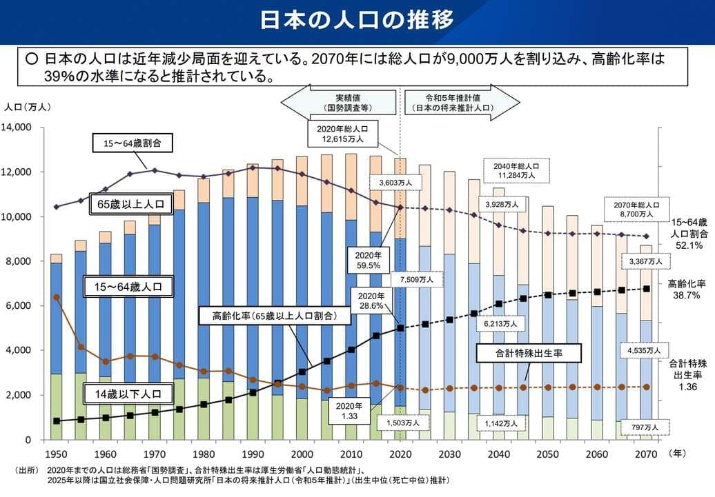 日本の人口の推移