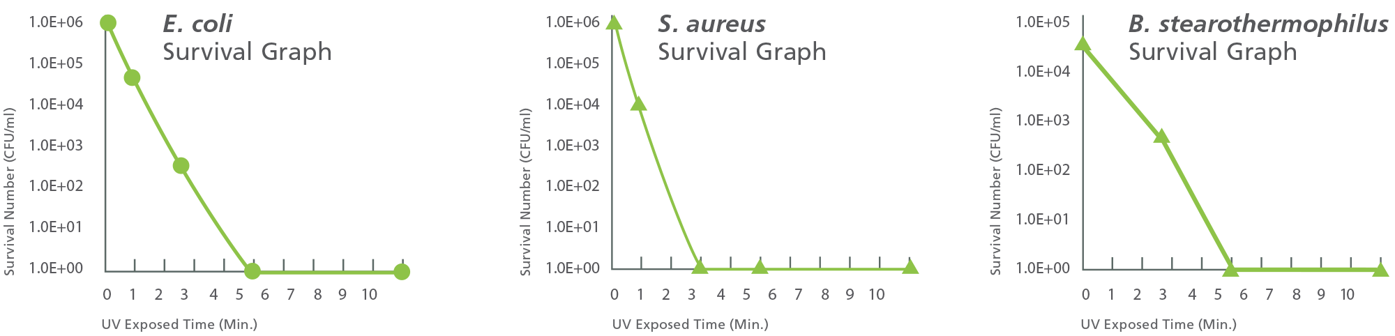 Contamination Survival under SafeCell UV System