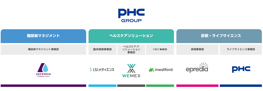 PHC GROUP