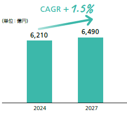 国内受託臨床検査市場の推移
