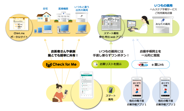 WEMEX 服薬履歴共有システム「Check for Me」