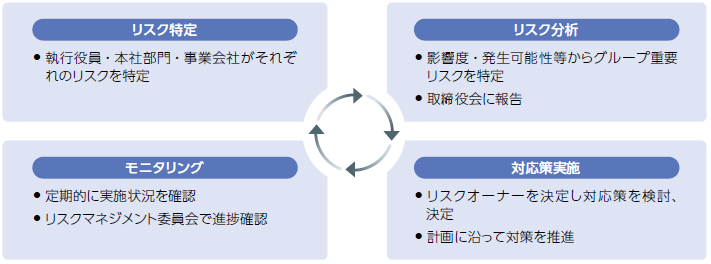 リスクの特定プロセス