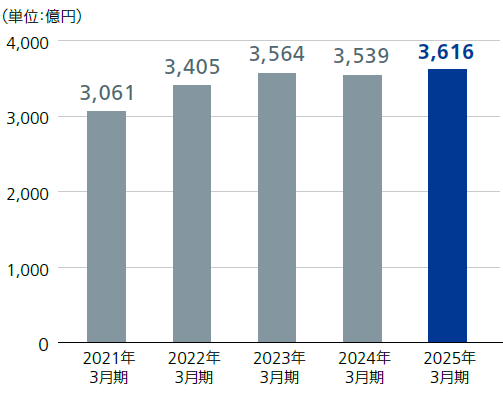 連結売上収益 図