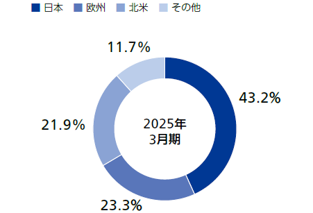 連結売上収益構成比 図