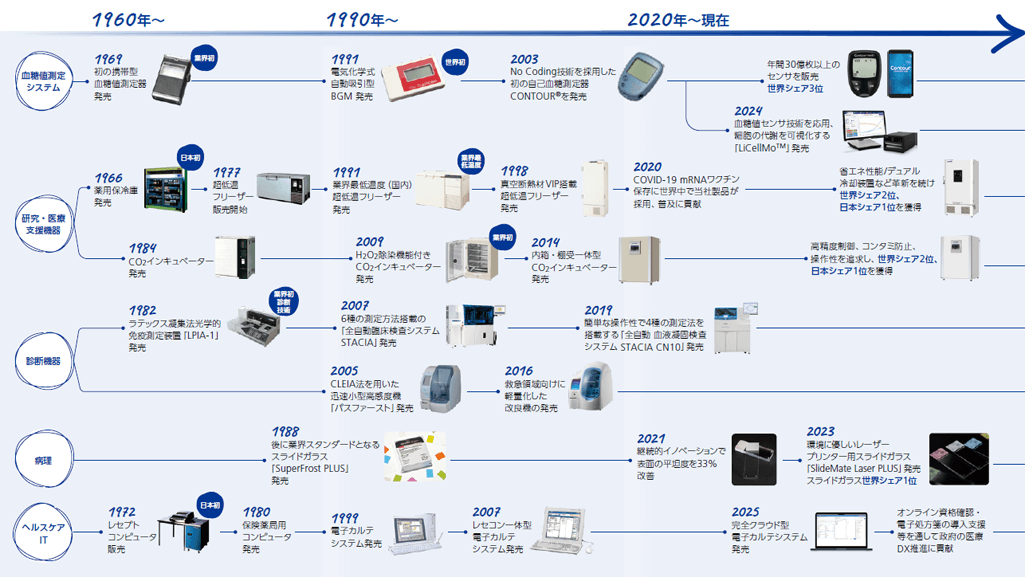 PHCグループの歴史：モノづくりと精緻な技術の軌跡