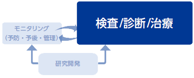 検査/診断/治療