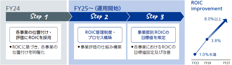 ポートフォリオ管理強化