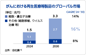 がんにおける再生医療等製品のグローバル市場