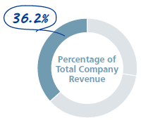 Percentage of Total CompanyRevenue 36.2%