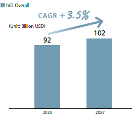 In Vitro Diagnostics (IVD) Market Trends