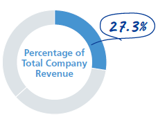 Percentage of Total Company Revenue 27.3%