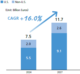 CGM Market Trends