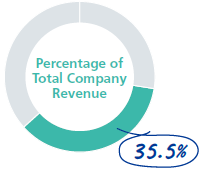 売上収益全社比率35.5%