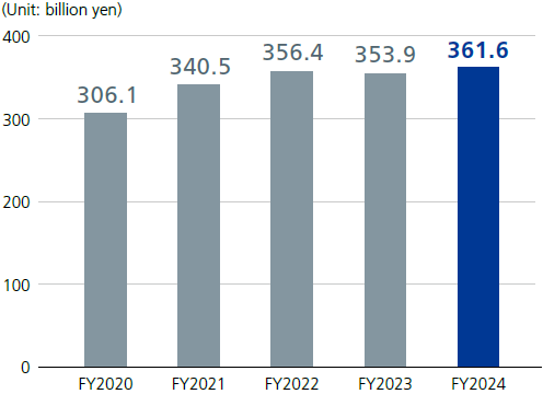 連結売上収益 図