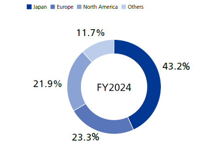 連結売上収益構成比 図