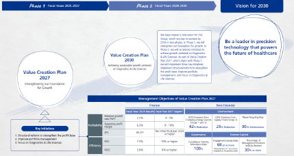Value Creation Plan 2027