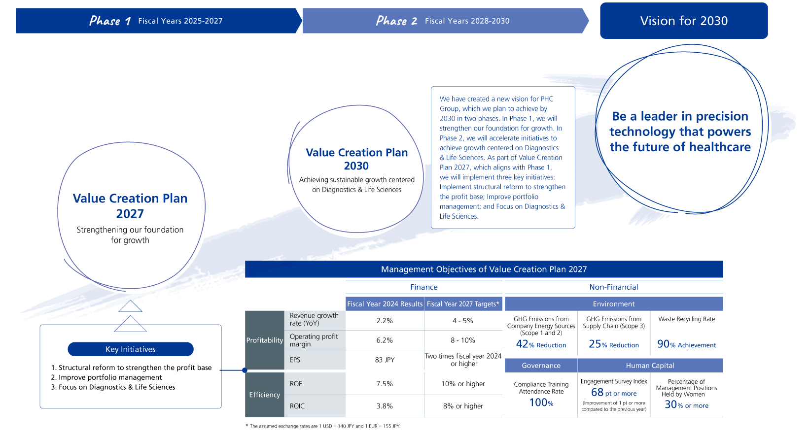 Value Creation Plan 2027