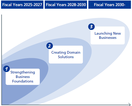 FY25-27: Strengthening business foundations, FY28-30: Creating domain solutions, and FY30 onwards: Expanding solutions through new businesses.