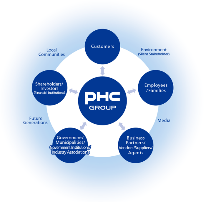 Relationships Between Stakeholders and PHC Group